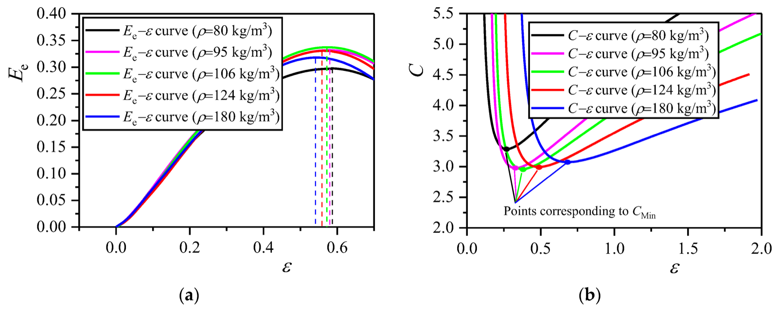 Open-access research figure showing EVA foam energy absorption efficiency and cushioning coefficient curves