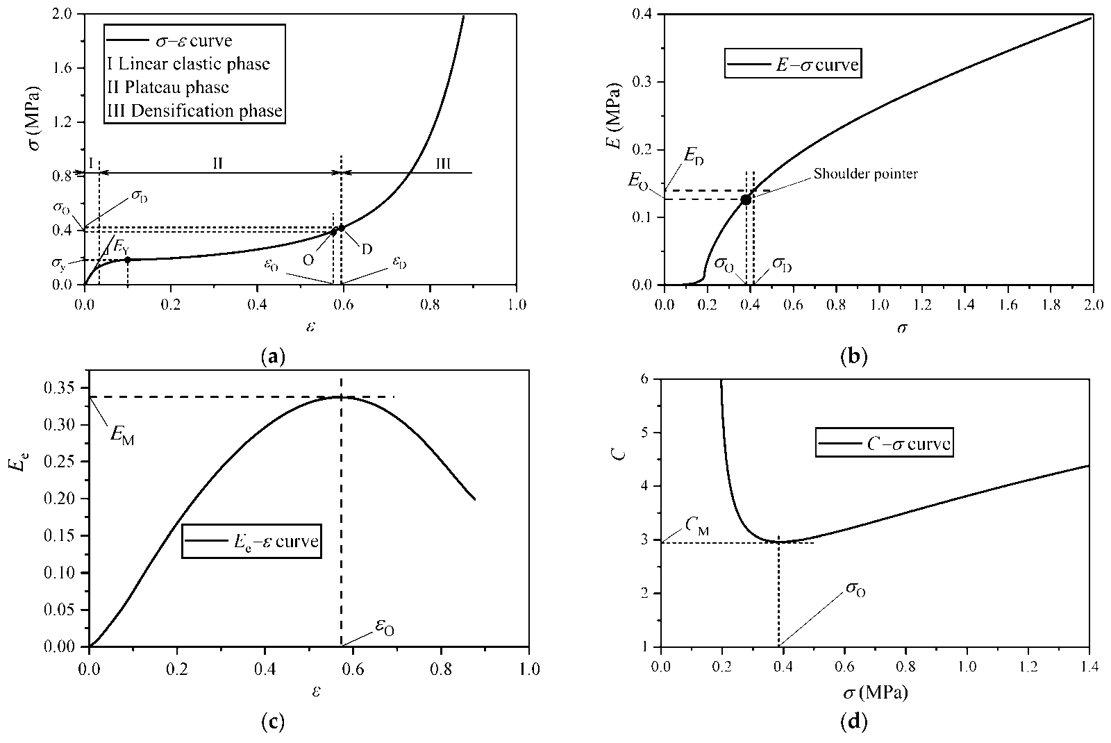 Open-access research figure showing EVA foam response curves with elastic, plateau, and densification regions