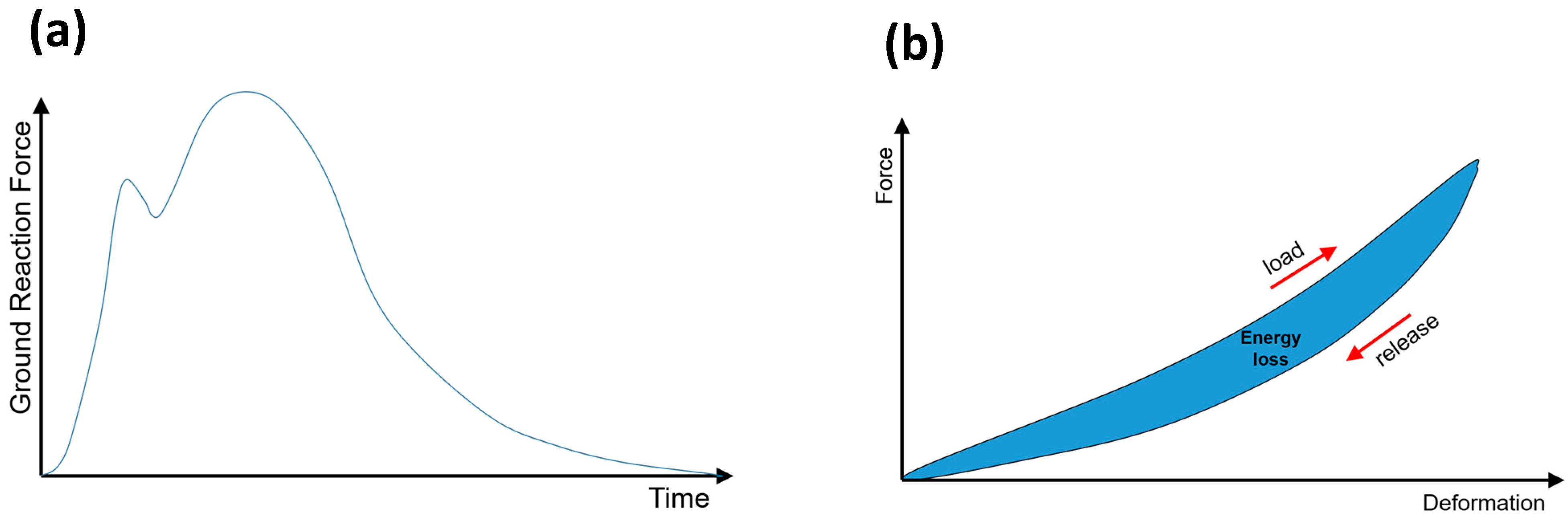 Open-access research figure showing ground reaction force during a running step and a midsole force-deformation hysteresis loop