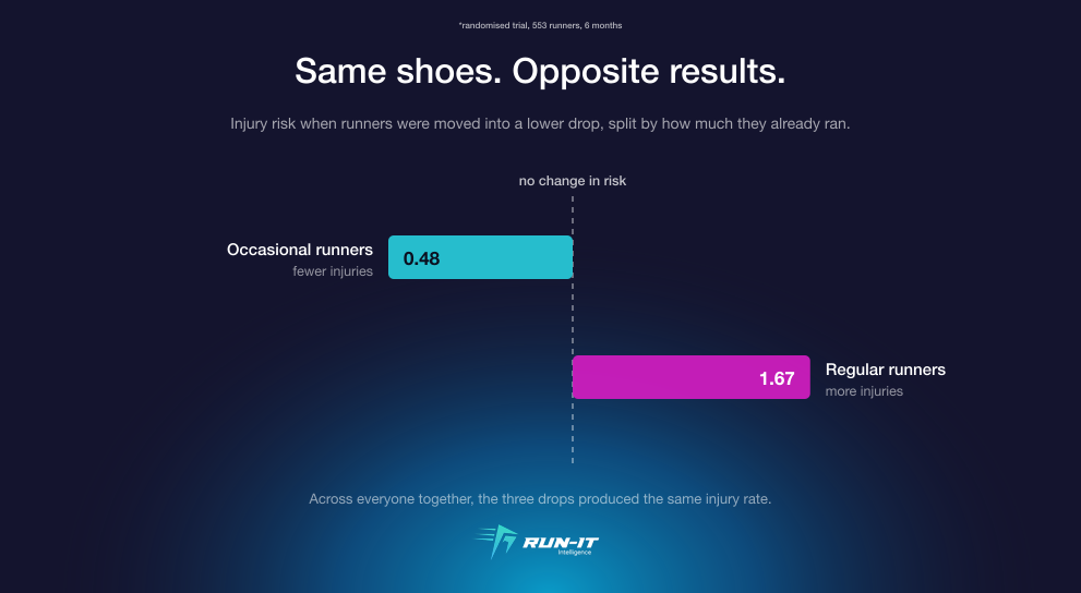 Chart showing injury risk in lower drop shoes split by how much the runner already ran