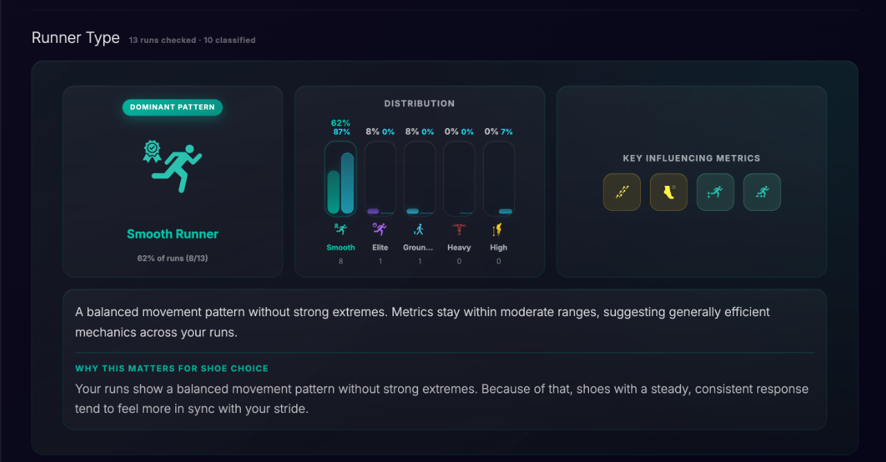 Run-It Runner Type panel showing Smooth Runner as the dominant profile, profile distribution, and key influencing metrics