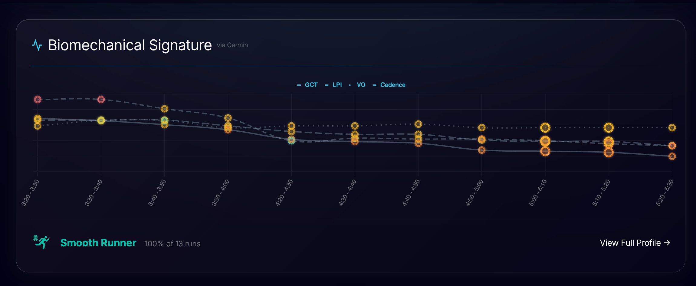Run-It Biomechanical Signature dashboard card showing pace-aware running form patterns