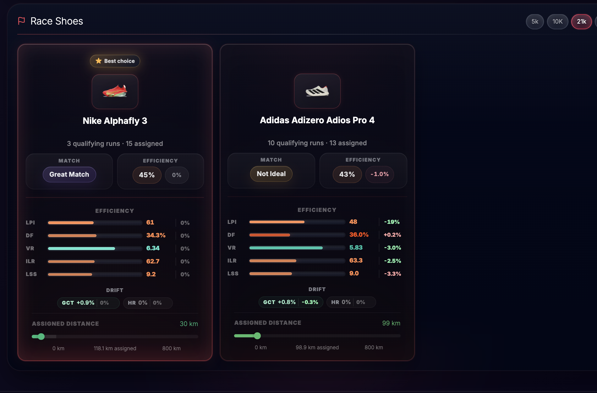Run-It Race Shoes comparison cards with 21k selected and shoe efficiency metrics